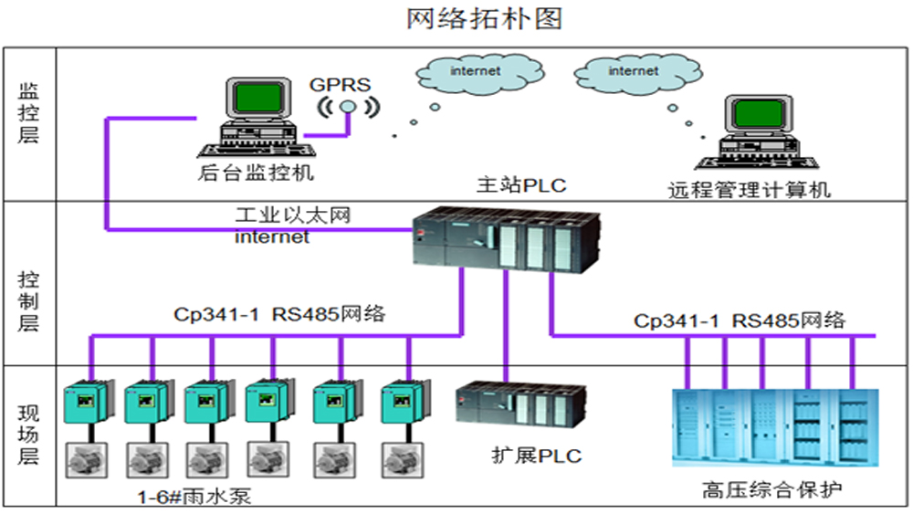 華東工控丨焦作市中原路雨水泵站控制系統-排澇雨水泵站自動化 焦作市中原路雨水泵站控制系統案例