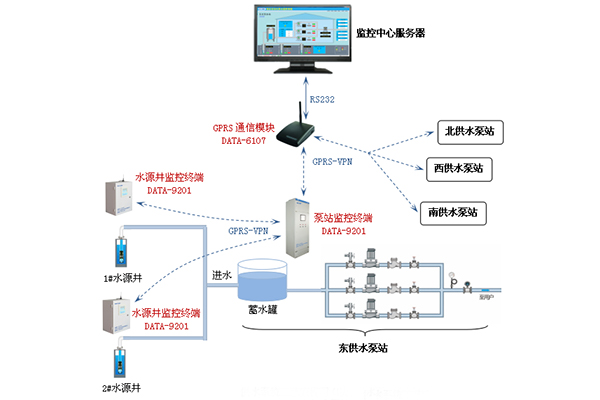 雨水泵站控制系統 雨水泵站控制系統