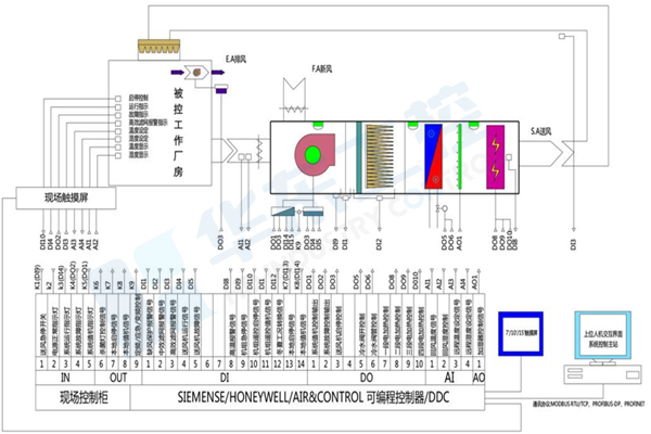廠房恒溫恒濕控制系統(tǒng) 廠房恒溫恒濕控制系統(tǒng)