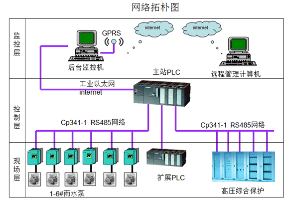 排水防澇泵站自動化控制系統(tǒng)