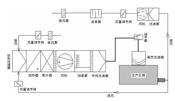 藥廠凈化車間恒溫恒濕控制系統(tǒng) 藥廠凈化車間恒溫恒濕控制系統(tǒng)