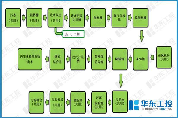 華東工控-污水處理廠自控網絡圖 華東工控-污水處理廠自控網絡圖