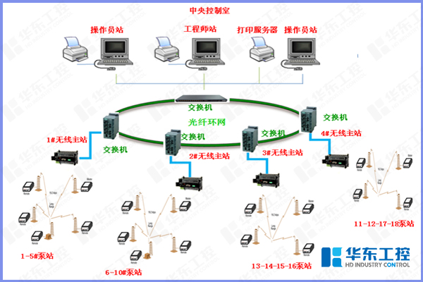 水源井取水泵站控制系統解決方案