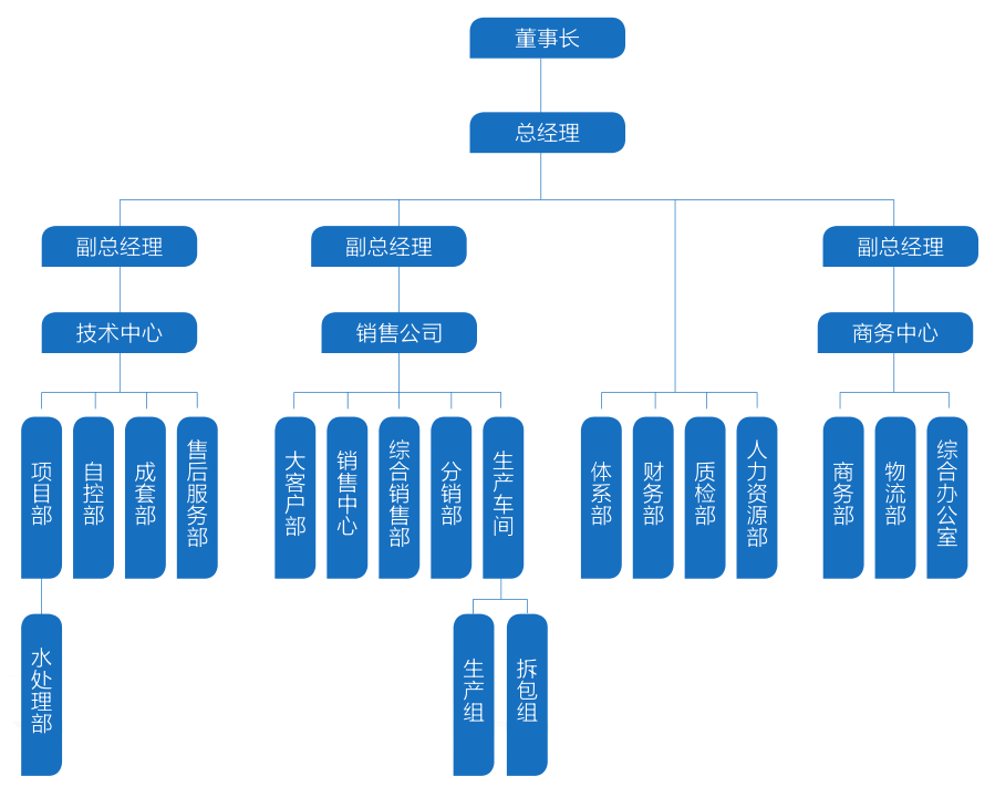 華東工控組織架構 華東工控組織架構